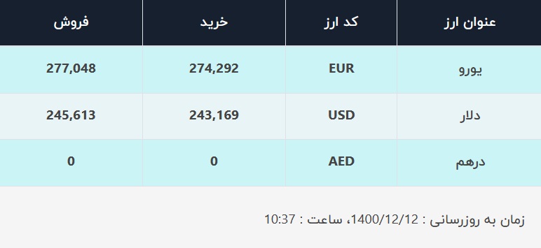 قیمت دلار در صرافی‌های بانکی، امروز ۱۲ اسفند ۱۴۰۰