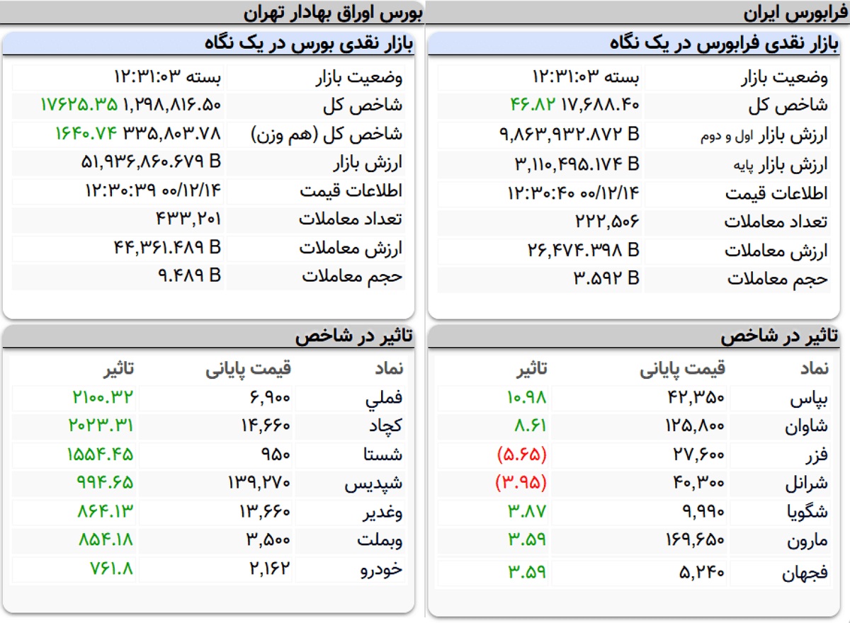 شاخص کل بورس، امروز ۱۴ اسفند ۱۴۰۰