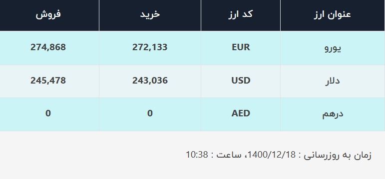 قیمت دلار در صرافی‌های بانکی، امروز ۱۸ اسفند ۱۴۰۰