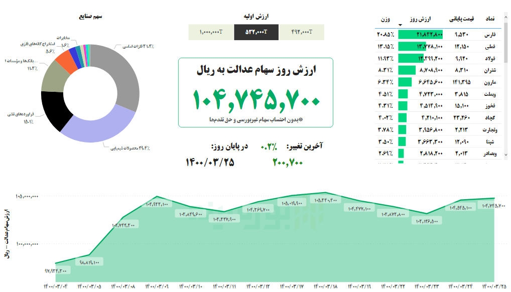 ارزش سهام عدالت، ۲۵خرداد ۱۴۰۰ ارزش سهام عدالت، ۲۵خرداد ۱۴۰۰