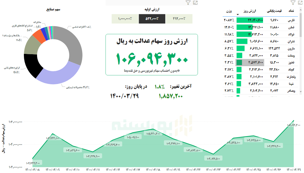 ارزش سهام عدالت امروز ۲۹خرداد ۱۴۰۰ ارزش سهام عدالت امروز ۲۹خرداد ۱۴۰۰