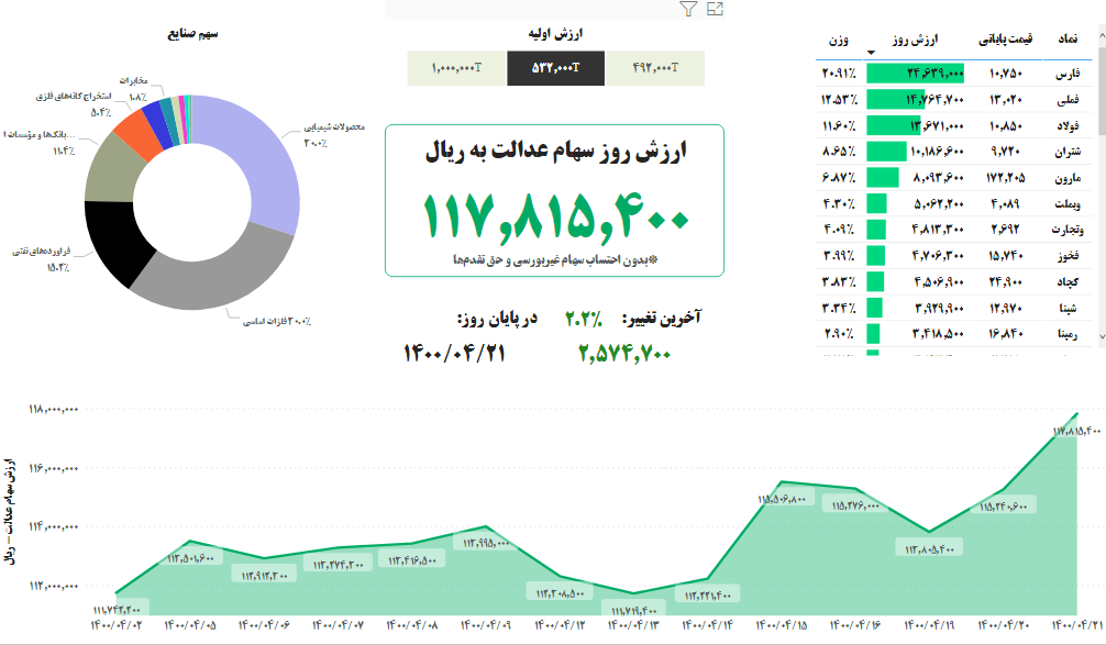 ارزش سهام عدالت۲۱ تیر ۱۴۰۰ ارزش سهام عدالت۲۱ تیر ۱۴۰۰