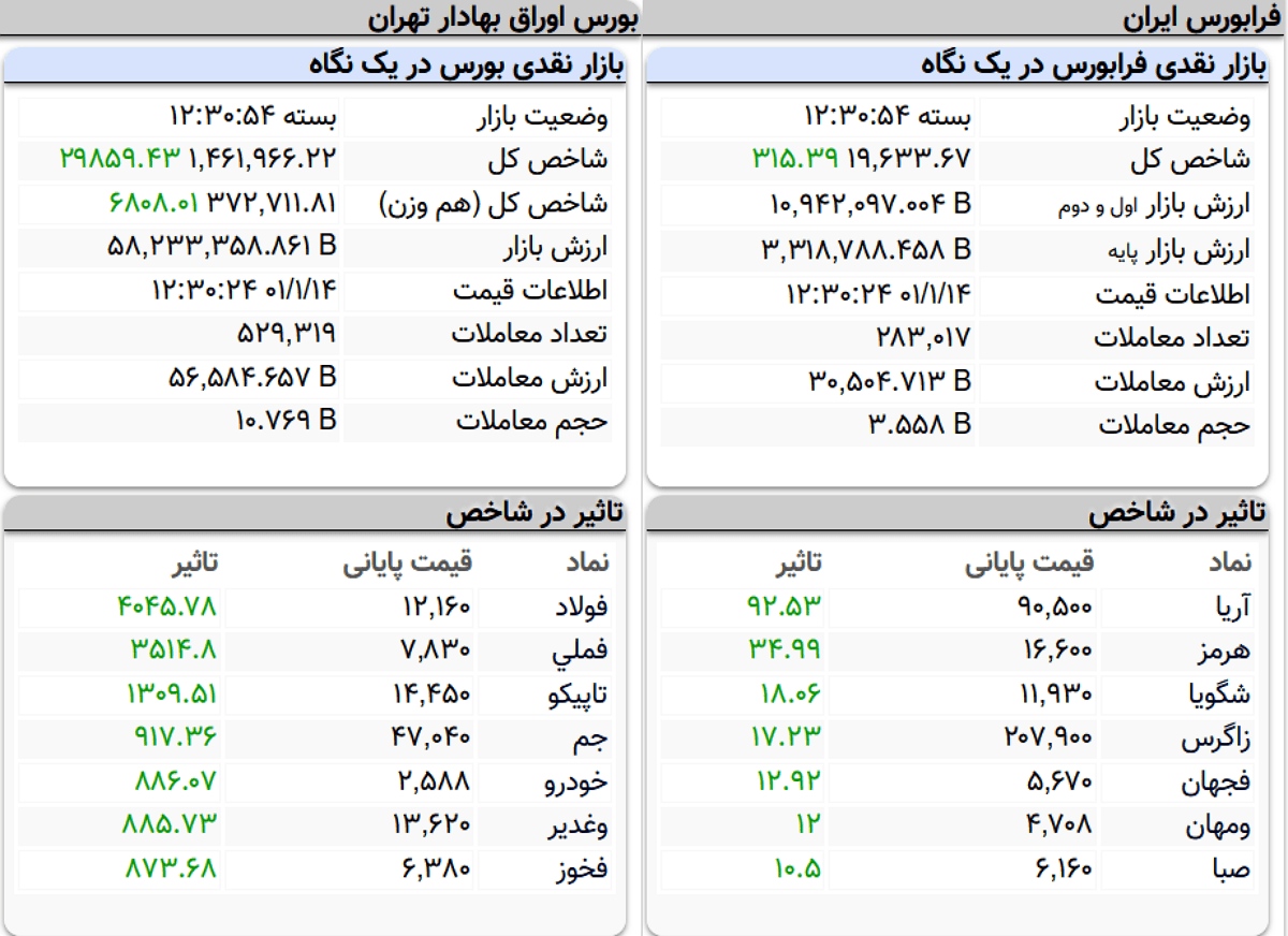 شاخص کل بورس، امروز ١۴ فروردین ۱۴۰۰ شاخص کل بورس، امروز ١۴ فروردین ۱۴۰۰