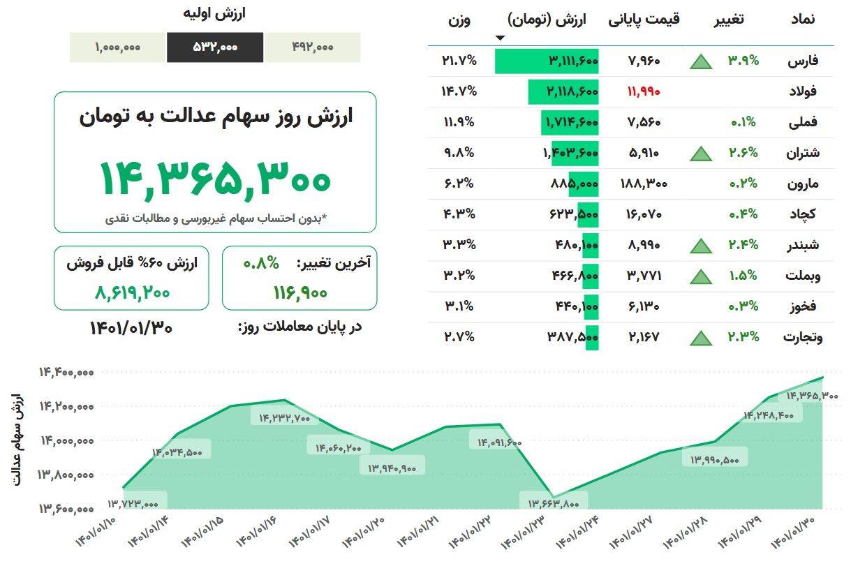 ارزش سهام عدالت، امروز ۳۰ فروردین ۱۴۰۱ ارزش سهام عدالت، امروز ۳۰ فروردین ۱۴۰۱