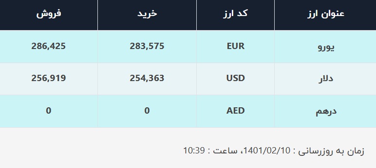 قیمت دلار در صرافیهای بانکی، امروز ۱۰ اردیبهشت ۱۴۰۱ قیمت دلار در صرافیهای بانکی، امروز ۱۰ اردیبهشت ۱۴۰۱
