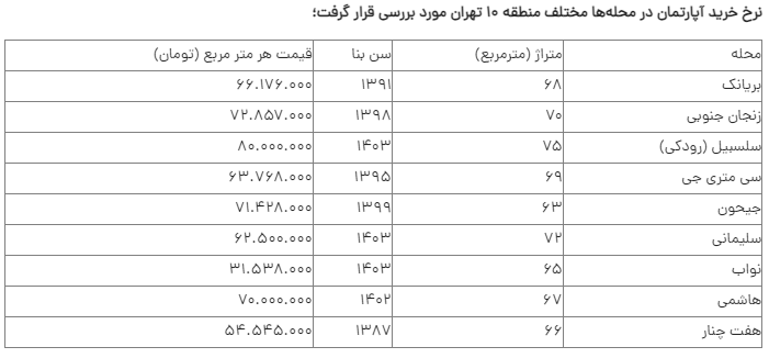 قیمت آپارتمان در منطقه ۱۰ تهران چند؟