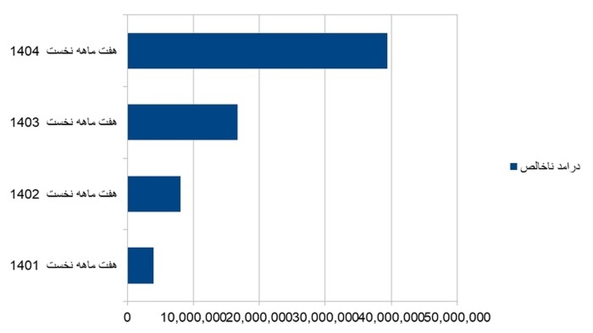 عملکرد صعودی بیمه تعاون در چهار سال اخیر / کاهش نسبت خسارت و رشد چشمگیر درآمد