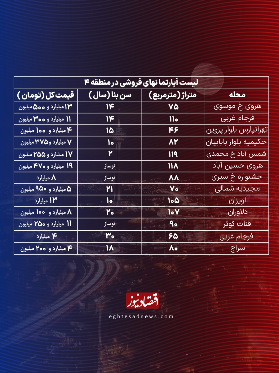 یک اتفاق عجیب در بازار مسکن + جدول قیمت