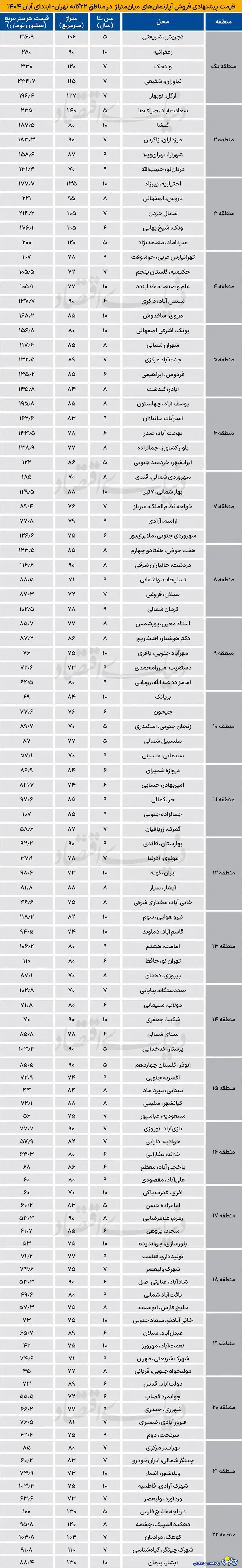 قیمت جدید مسکن در مناطق ۲۲ گانه تهران